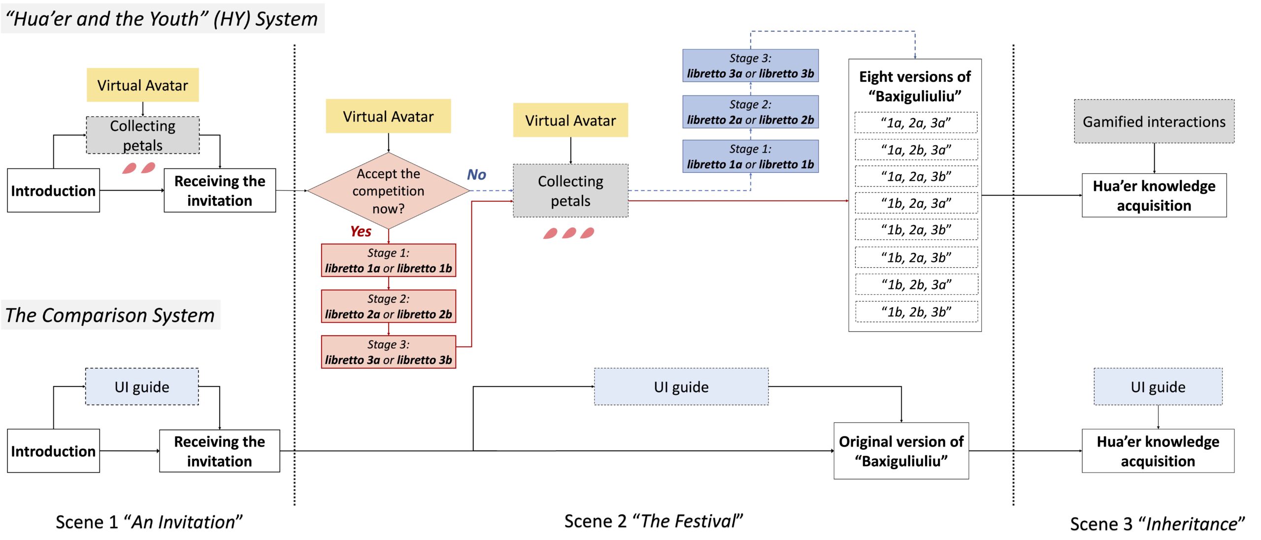 Generating Embodied Storytelling and Interactive Experience of China ICH in VR